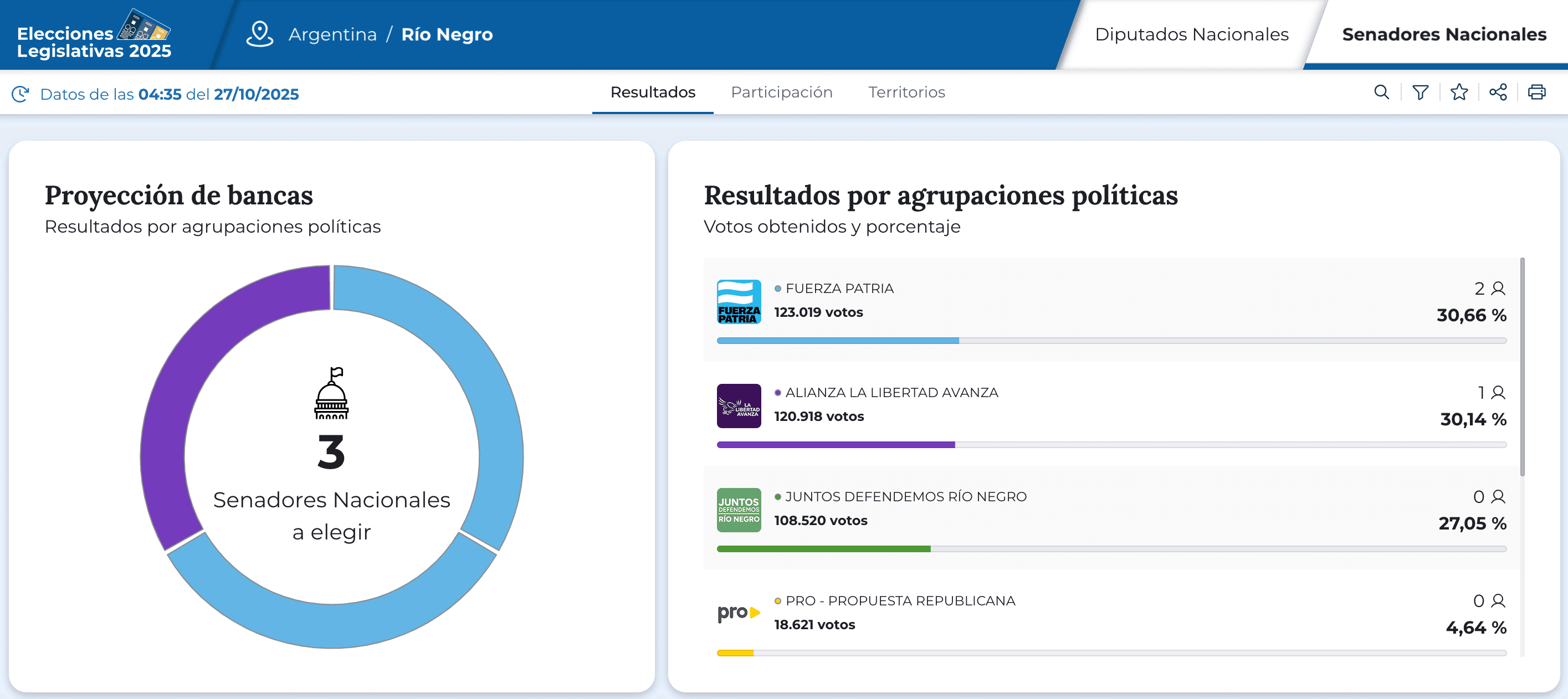 Imagen para 🗳️ Elecciones legislativas 2025: en Río Negro una banca se definió por apenas 2.102 votos